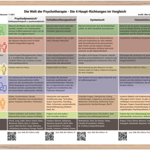 Poster – Welt der Psychotherapie – Die 4 Hauptrichtungen im Vergleich (Print-Version)