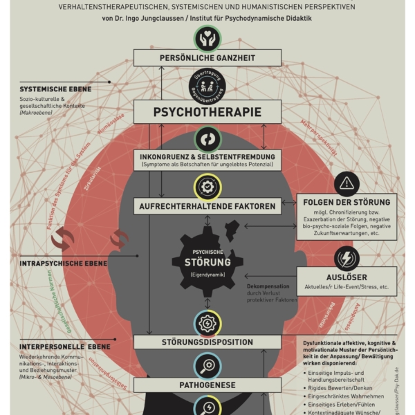 Poster Integratives Störungsmodell