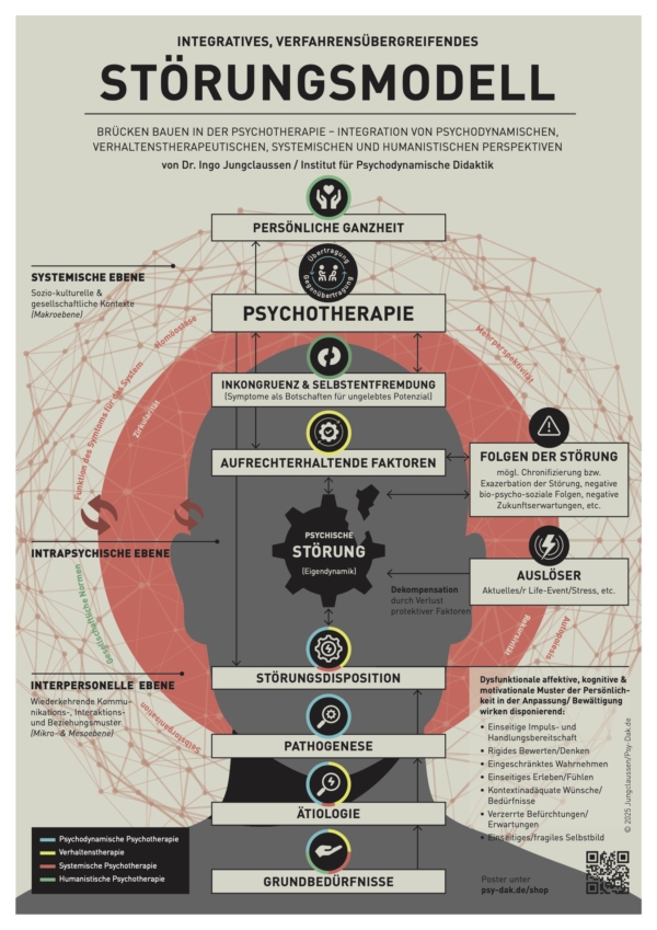 Poster Integratives Störungsmodell