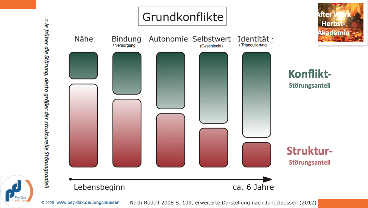 Herbstakademie-Video: Die Grundkonflikte des Menschen (+ Folien & Posterrabatt) – Bild 6